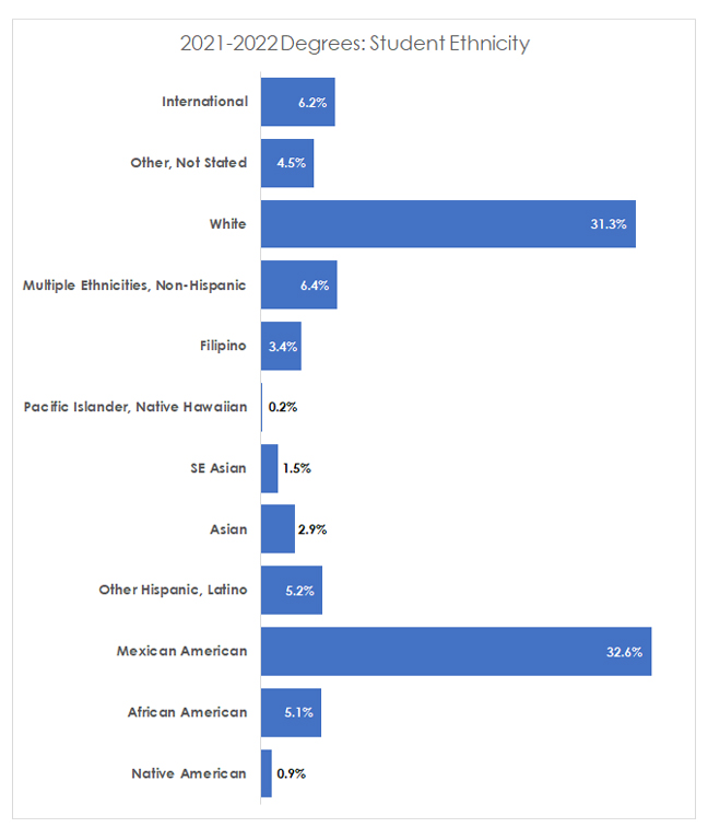 degress by ethnicity bar chart